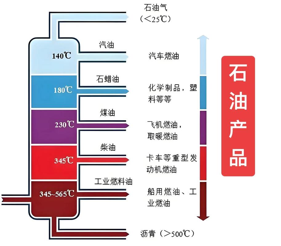 石油蒸馏产品及其在互联网科技领域的应用